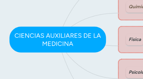 Mind Map: CIENCIAS AUXILIARES DE LA MEDICINA