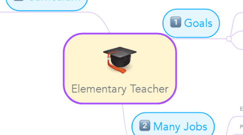 Mind Map: Elementary Teacher