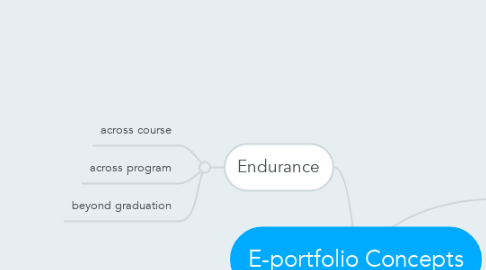 Mind Map: E-portfolio Concepts