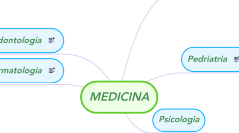 Mind Map: MEDICINA