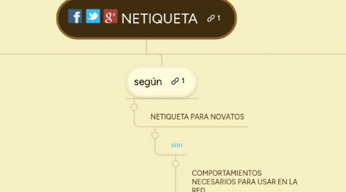 Mind Map: NETIQUETA