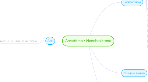 Mind Map: Arcadismo / Neoclassicismo