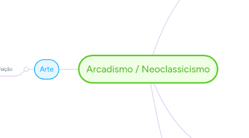 Mind Map: Arcadismo / Neoclassicismo