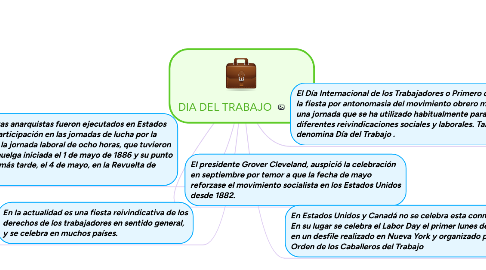 Mind Map: DIA DEL TRABAJO