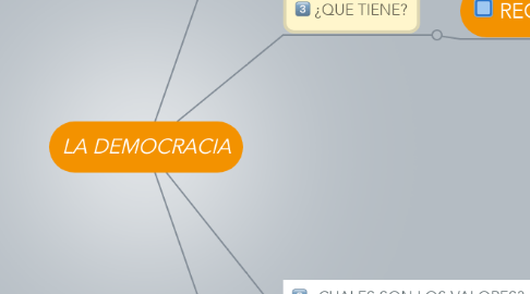 Mind Map: LA DEMOCRACIA
