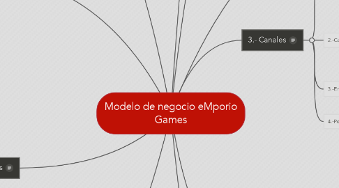 Mind Map: Modelo de negocio eMporio Games