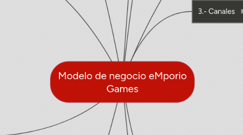 Mind Map: Modelo de negocio eMporio Games