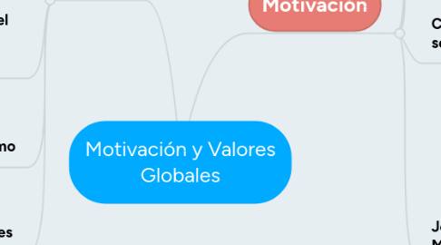 Mind Map: Motivación y Valores Globales