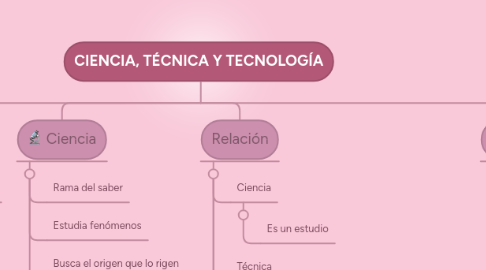 Mind Map: CIENCIA, TÉCNICA Y TECNOLOGÍA