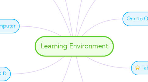 Mind Map: Learning Environment