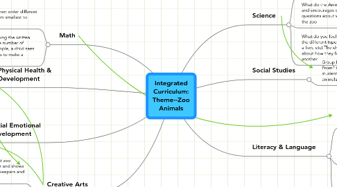 Mind Map: Integrated Curriculum: Theme--Zoo Animals