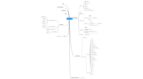 Mind Map: Java OLD