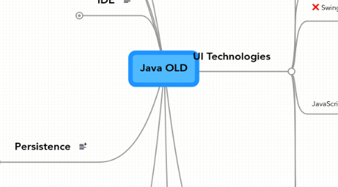 Mind Map: Java OLD