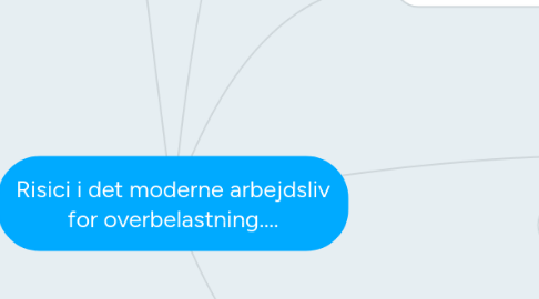 Mind Map: Risici i det moderne arbejdsliv for overbelastning....