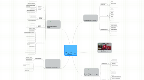 Mind Map: La Discapacidad y su Clasificación