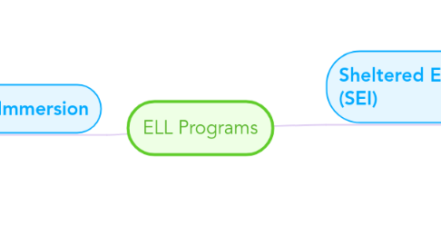 Mind Map: ELL Programs