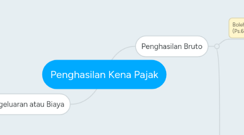 Mind Map: Penghasilan Kena Pajak