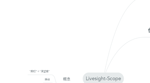 Mind Map: Livesight-Scope