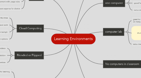 Mind Map: Learning Environments