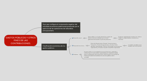 Mind Map: GASTOS PÚBLICOS Y OTROS FINES DE LAS CONTRIBUCIONES.