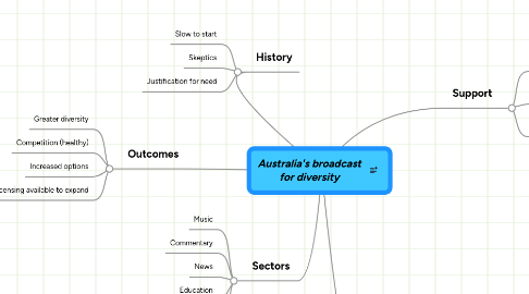 Mind Map: Australia's broadcast for diversity