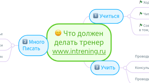 Mind Map: Что должен делать тренер www.intrening.ru