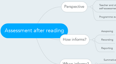 Mind Map: Assessment after reading
