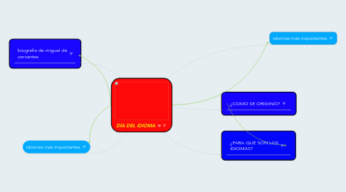 Mind Map: DÍA DEL IDIOMA