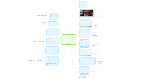 Mind Map: Individuals with Disabilities Act
