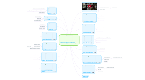 Mind Map: Individuals with Disabilities Act