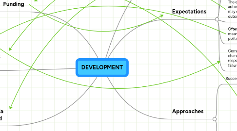 Mind Map: DEVELOPMENT