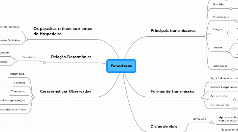 Mind Map: Parasitoses