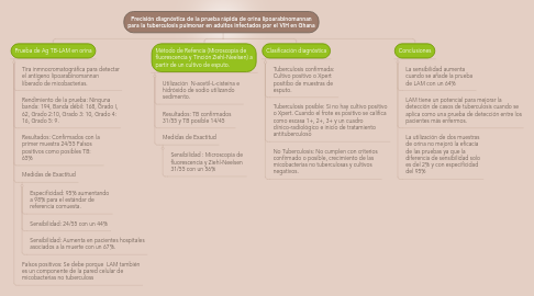 Mind Map: Precisión diagnóstica de la prueba rápida de orina lipoarabinomannan para la tuberculosis pulmonar en adultos infectados por el VIH en Ghana