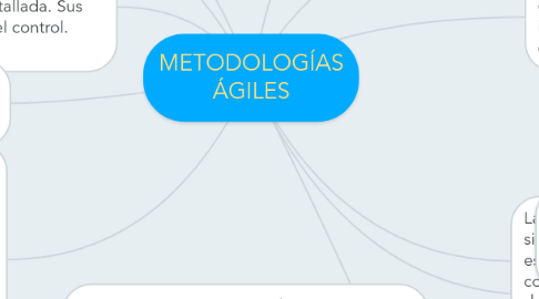 Mind Map: METODOLOGÍAS ÁGILES