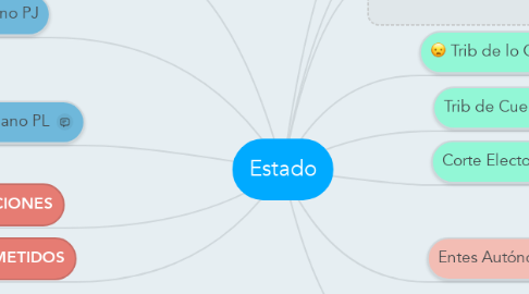 Mind Map: Estado