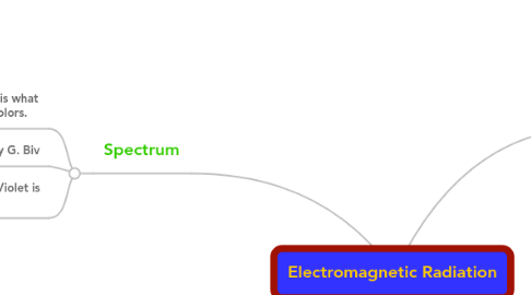 Mind Map: Electromagnetic Radiation