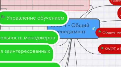 Mind Map: Блок 1 - Общий менеджмент