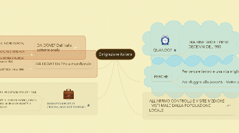 Mind Map: Emigrazione italiana