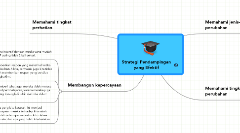 Mind Map: Strategi Pendampingan yang Efektif