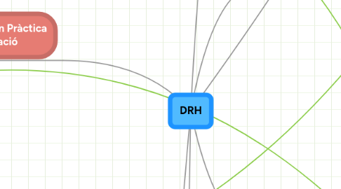 Mind Map: DRH