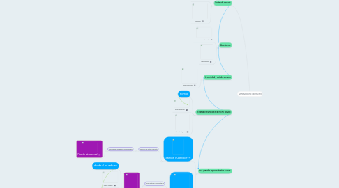 Mind Map: Iusnaturalismo objetivista