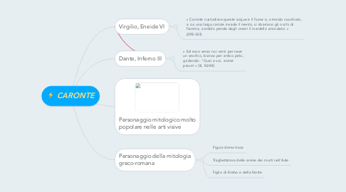 Mind Map: CARONTE