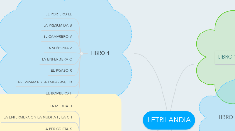 Mind Map: LETRILANDIA