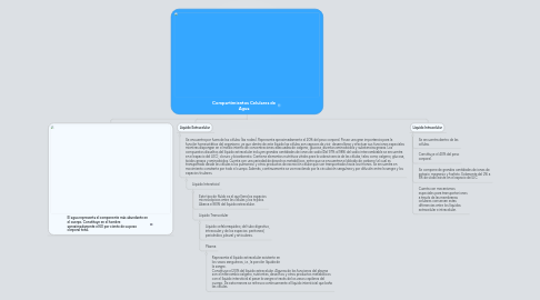 Mind Map: Compartimientos Celulares de Agua