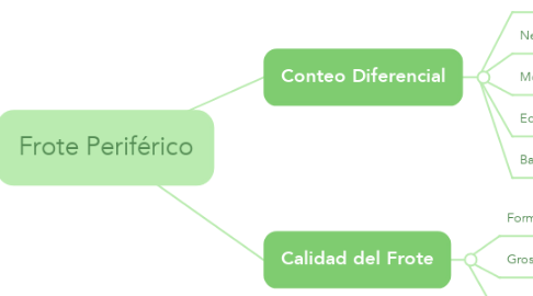Mind Map: Frote Periférico