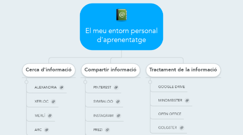 Mind Map: El meu entorn personal d'aprenentatge