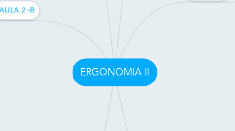 Mind Map: ERGONOMIA II