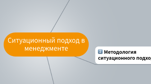 Mind Map: Ситуационный подход в менеджменте