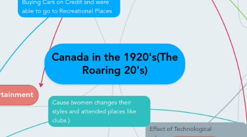 Mind Map: Canada in the 1920's(The Roaring 20's)