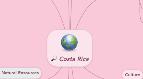 Mind Map: Costa Rica